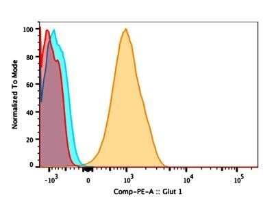 Flow Cytometry: Rabbit IgG Isotype Control [NBP2-24891]