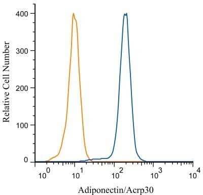 Flow Cytometry: Rabbit IgG Isotype Control [NBP2-24891]