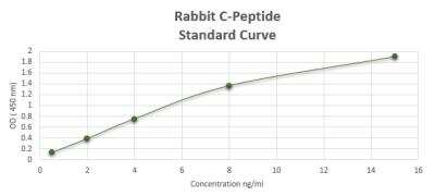 ELISA: Rabbit C-Peptide ELISA Kit (Colorimetric) [NBP2-59959]