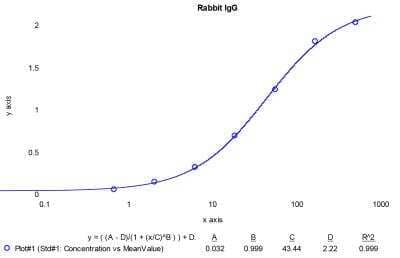 ELISA: Rabbit IgG ELISA Kit (Colorimetric) [NBP3-12526]