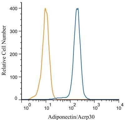 Flow Cytometry: Rabbit IgG Isotype Control [NBP2-24893]
