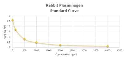 ELISA: Rabbit Plasminogen ELISA Kit (Colorimetric) [NBP2-60114]