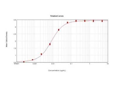 ELISA: Rabbit anti-Guinea Pig IgG (H+L) Secondary Antibody [NB120-6698]