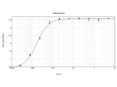 ELISA: Rabbit anti-Porcine IgG (H+L) Secondary Antibody [NB120-6705]