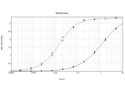 ELISA: Rabbit anti-Sheep IgG (H+L) Secondary Antibody (Pre-adsorbed) [NBP1-72744]