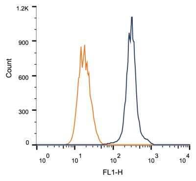Flow Cytometry: Rad51C Antibody (2H11/6) - BSA Free [NB100-177]