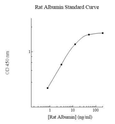 ELISA: Rat Albumin ELISA Kit (Colorimetric) [NBP2-60525]