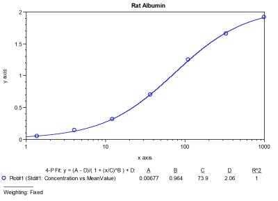 ELISA: Rat Albumin ELISA Kit (Colorimetric) [NBP3-12510]