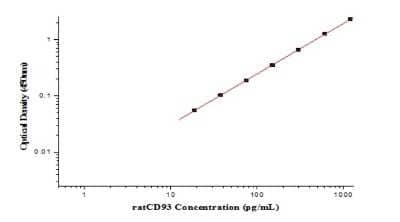 ELISA: Rat C1qR1/CD93 ELISA Kit (Colorimetric) [NBP2-80385]