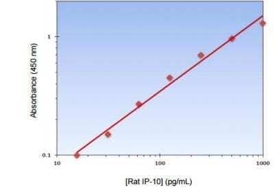 ELISA: Rat CXCL10/IP-10/CRG-2 ELISA Kit (Colorimetric) [KA2203]