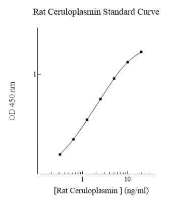 ELISA: Rat Ceruloplasmin ELISA Kit (Colorimetric) [NBP2-60526]