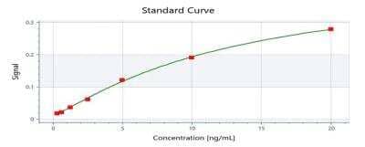 ELISA: Rat Collagen I alpha 1 ELISA Kit (Colorimetric) [NBP2-75840]