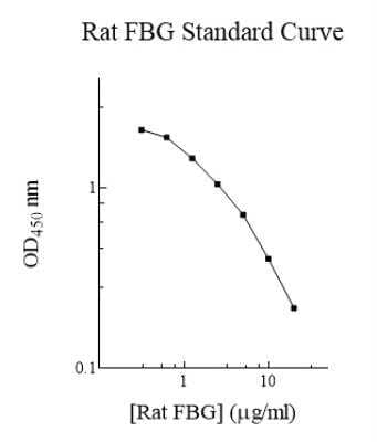 ELISA: Rat Fibrinogen ELISA Kit (Colorimetric) [NBP2-60488]