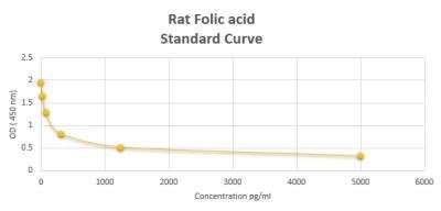 ELISA: Rat Folic acid ELISA Kit (Colorimetric) [NBP2-59995]