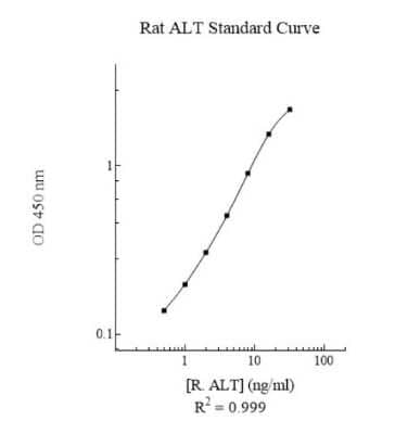 ELISA: Rat GPT ELISA Kit (Colorimetric) [NBP3-18697]