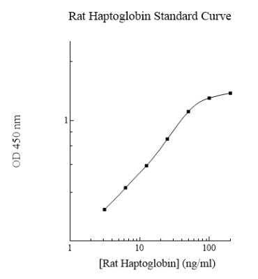 ELISA: Rat Haptoglobin ELISA Kit (Colorimetric) [NBP2-60529]