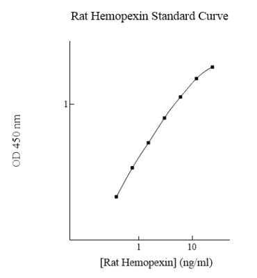 ELISA: Rat Hemopexin ELISA Kit (Colorimetric) [NBP2-60640]