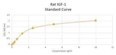 ELISA: Rat IGF-I/IGF-1 ELISA Kit (Colorimetric) [NBP2-60060]