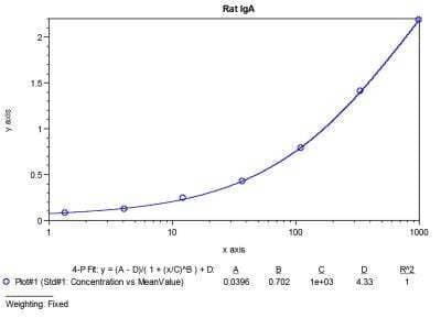 ELISA: Rat IgA ELISA Kit (Colorimetric) [NBP3-12527]