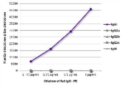 ELISA: Rat IgG1 Kappa Light Chain Isotype Control (KLH/G1-2-2) [NBP1-51817]