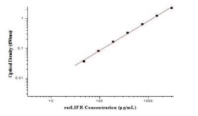 ELISA: Rat LIFR alpha ELISA Kit (Colorimetric) [NBP2-80386]