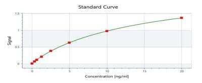 ELISA: Rat MMP-13 ELISA Kit (Colorimetric) [NBP3-06931]