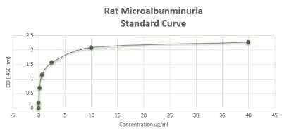 ELISA: Rat Albumin ELISA Kit (Colorimetric) [NBP2-60094]