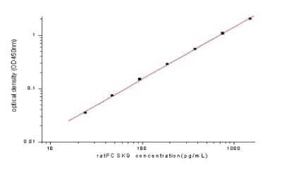 ELISA: Rat Proprotein Convertase 9/PCSK9 ELISA Kit (Colorimetric) [NBP2-80380]