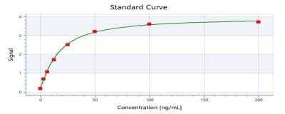 ELISA: Rat alpha-Smooth Muscle Actin ELISA Kit (Colorimetric) [NBP2-66430]