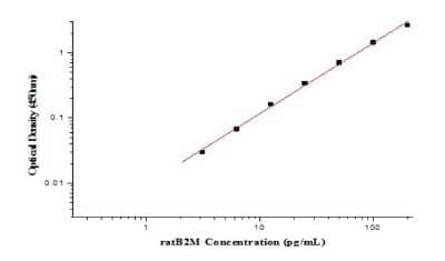 ELISA: Rat beta 2-Microglobulin ELISA Kit (Colorimetric) [NBP2-80387]