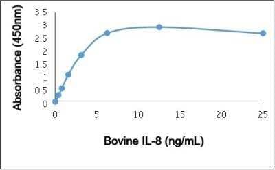ELISA: Recombinant Bovine CXCL8/IL-8 Protein [NBP3-11063]