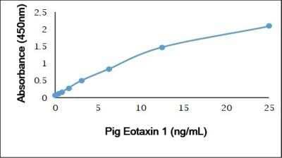 ELISA: Recombinant Porcine CCL11/Eotaxin Protein [NBP3-11053]