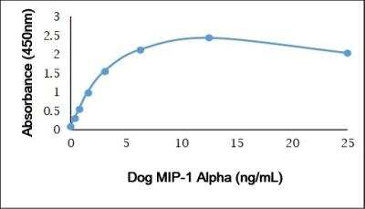 ELISA: Recombinant Canine CCL3/MIP-1 alpha Protein [NBP3-11065]