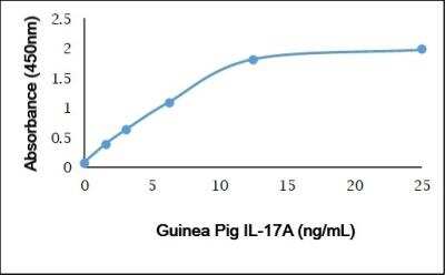 ELISA: Recombinant Guinea Pig IL-17/IL-17A Protein [NBP3-11059]