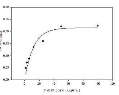 Functional: Recombinant Human Peroxiredoxin 1 His Protein [NBC1-18543]