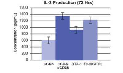 Functional: Recombinant Mouse GITR Ligand/TNFSF18 Protein [NBP2-26579]