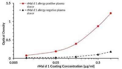 ELISA: Recombinant Plant Malus domestica 1.0101 Strep (N-Term) Protein [NBP3-06721]