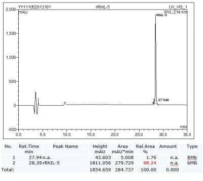 HPLC: Recombinant Rhesus Macaque IL-5 Protein [NBP2-41387]