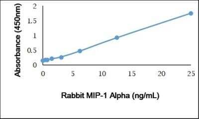 ELISA: Recombinant Rabbit CCL3/MIP-1 alpha Protein [NBP3-11066]