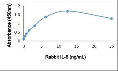 ELISA: Recombinant Rabbit IL-6 Protein [NBP3-11062]