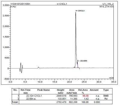 HPLC: Recombinant Rat CXCL1/GRO alpha/KC/CINC-1 Protein [NBP2-35250]