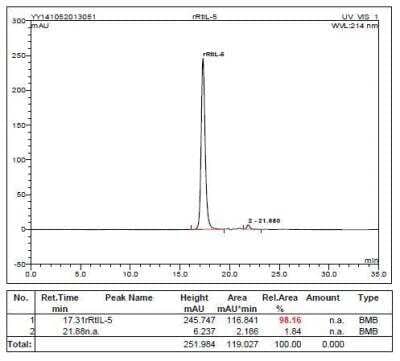 HPLC: Recombinant Rat IL-5 Protein [NBP2-35253]
