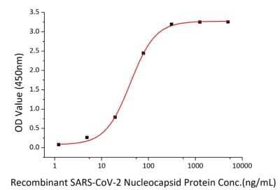 ELISA: Recombinant SARS-CoV-2 Envelope (Avi Epitope Tag) His (N-Term) Avi-tag Protein [NBP2-90986]