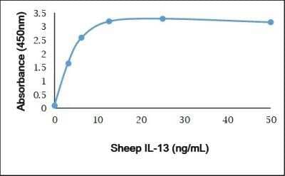 ELISA: Recombinant Sheep IL-13 Protein [NBP3-11058]