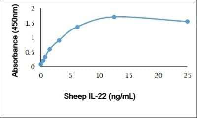 ELISA: Recombinant Sheep IL-22 Protein [NBP3-11060]