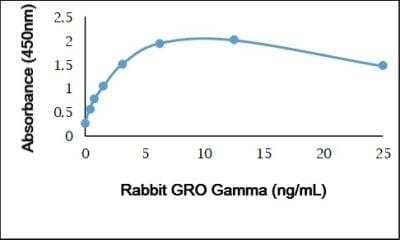 ELISA: Recombinant Rabbit CXCL3/GRO gamma/CINC-2/DCIP-1 Protein [NBP3-11054]