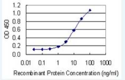 ELISA: Reg1A Antibody (5F8) [H00005967-M17-100ug]