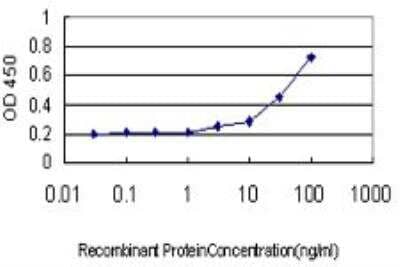 ELISA: Relaxin R1/LGR7 Antibody (3E3) [H00059350-M01]