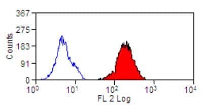 Flow Cytometry: DEC-205/CD205 Antibody (HD30) - BSA Free [NBP1-41003]