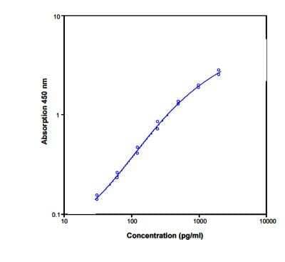 ELISA: Human Resistin ELISA Kit (Colorimetric) [NBP1-83744]